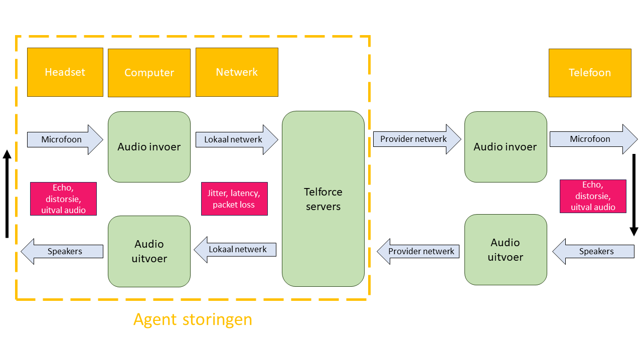 Blokkenschema van agent via lokaal netwerk en Telforce naar het telefonienetwerk